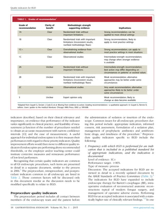 indicators described, based on their clinical relevance and
importance, on evidence that performance of the indicator
varies signiﬁcantly in clinical practice, and feasibility of mea-
surement (a function of the number of procedures needed
to obtain an accurate measurement with narrow conﬁdence
intervals [CI] and the ease of measurement). A useful
approach for individual endoscopists is to ﬁrst measure their
performances withregardtothesepriorityindicators.Quality
improvement efforts would then move to different quality in-
dicators ifendoscopists areperformingabove recommended
thresholds, or the employer and/or teaching center could
institute corrective measures and remeasure performance
of low-level performers.
Recognizing that certain quality indicators are common
to all GI endoscopic procedures, such items are presented
in detail in a separate document, similar to the process
in 2006.5
The preprocedure, intraprocedure, and postpro-
cedure indicators common to all endoscopy are listed in
Table 2. Those common factors will be discussed only
in this document insofar as the discussion needs to be
modiﬁed speciﬁcally to relate to EGD.
Preprocedure quality indicators
The preprocedure period includes all contact between
members of the endoscopy team and the patient before
the administration of sedation or insertion of the endo-
scope. Common issues for all endoscopic procedures dur-
ing this period include: appropriate indication, informed
consent, risk assessment, formulation of a sedation plan,
management of prophylactic antibiotics and antithrom-
botic drugs, and timeliness of the procedure.5
Preproce-
dure quality indicators speciﬁc to EGD include the
following:
1. Frequency with which EGD is performed for an indi-
cation that is included in a published standard list
of appropriate indications, and the indication is
documented
Level of evidence: 1Cþ
Performance target: O80%
Type of measure: process
Discussion: The accepted indications for EGD are re-
viewed in detail in a recently updated document by
the ASGE Standards of Practice Committee (Table 3).6
The indications for EGD have expanded to include
endoscopic therapy for Barrett’s esophagus (BE), intra-
operative evaluation of reconstructed anatomic recon-
structions typical of modern foregut surgery, and
management of operative adverse events. Performing
EGD for an accepted indication is associated with a statis-
tically higher rate of clinically relevant ﬁndings.7,8
In one
TABLE 1. Grades of recommendation*
Grade of
recommendation
Clarity of
benefit
Methodologic strength
supporting evidence Implications
1A Clear Randomized trials without
important limitations
Strong recommendation; can be
applied to most clinical settings
1B Clear Randomized trials with important
limitations (inconsistent results,
nonfatal methodologic flaws)
Strong recommendation, likely to
apply to most practice settings
1Cþ Clear Overwhelming evidence from
observational studies
Strong recommendation; can apply to
most practice settings in most situations
1C Clear Observational studies Intermediate-strength recommendation;
may change when stronger evidence
is available
2A Unclear Randomized trials without
important limitations
Intermediate-strength recommendation;
best action may differ depending on
circumstances or patients’ or societal values
2B Unclear Randomized trials with important
limitations (inconsistent results,
nonfatal methodologic flaws)
Weak recommendation; alternative
approaches may be better under some
circumstances
2C Unclear Observational studies Very weak recommendation; alternative
approaches likely to be better under
some circumstances
3 Unclear Expert opinion only Weak recommendation, likely to
change as data become available
*Adapted from Guyatt G, Sinclair J, Cook D, et al. Moving from evidence to action. Grading recommendationsda qualitative approach. In: Guyatt G, Rennie D,
editors. Users’ guides to the medical literature. Chicago: AMA Press; 2002. p. 599-608.
Quality indicators for EGD
18 GASTROINTESTINAL ENDOSCOPY Volume 81, No. 1 : 2015 www.giejournal.org
 