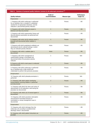 TABLE 2. Summary of proposed quality indicators common to all endoscopic procedures*,23
Quality indicator
Grade of
recommendation Measure type
Performance
target (%)
Preprocedure
1. Frequency with which endoscopy is performed
for an indication that is included in a published
standard list of appropriate indications, and the
indication is documented (priority indicator)
1Cþ Process O80
2. Frequency with which informed consent is
obtained and fully documented
3 Process O98
3. Frequency with which preprocedure history and
directed physical examination are performed and
documented
3 Process O98
4. Frequency with which risk for adverse events is
assessed and documented before sedation is
started
3 Process O98
5. Frequency with which prophylactic antibiotics are
administered only for selected settings in which
they are indicated (priority indicator)
Varies Process O98
6. Frequency with which a sedation plan is
documented
Varies Process O98
7. Frequency with which management of
antithrombotic therapy is formulated and
documented before the procedure (priority
indicator)
3 Process N/A
8. Frequency with which a team pause is conducted
and documented
3 Process O98
9. Frequency with which endoscopy is performed
by an individual who is fully trained and
credentialed to perform that particular procedure
3 Process O98
Intraprocedure
10. Frequency with which photodocumentation is
performed
3 Process N/A
11. Frequency with which patient monitoring
among patients receiving sedation is performed
and documented
3 Process O98
12. Frequency with which the doses and routes of
administration of all medications used during the
procedure are documented
3 Process O98
13. Frequency with which use of reversal agents is
documented
3 Process O98
14. Frequency with which procedure interruption
and premature termination because of
oversedation or airway management issues is
documented
3 Process O98
Postprocedure
15. Frequency with which discharge from the
endoscopy unit according to predetermined
discharge criteria is documented
3 Process O98
16. Frequency with which patient instructions are
provided
3 Process O98
www.giejournal.org Volume 81, No. 1 : 2015 GASTROINTESTINAL ENDOSCOPY 19
Quality indicators for EGD
 