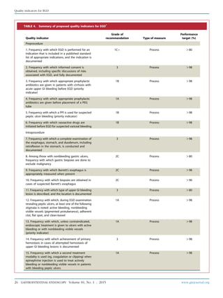 TABLE 4. Summary of proposed quality indicators for EGD*
Quality indicator
Grade of
recommendation Type of measure
Performance
target (%)
Preprocedure
1. Frequency with which EGD is performed for an
indication that is included in a published standard
list of appropriate indications, and the indication is
documented
1Cþ Process O80
2. Frequency with which informed consent is
obtained, including specific discussions of risks
associated with EGD, and fully documented
3 Process O98
3. Frequency with which appropriate prophylactic
antibiotics are given in patients with cirrhosis with
acute upper GI bleeding before EGD (priority
indicator)
1B Process O98
4. Frequency with which appropriate prophylactic
antibiotics are given before placement of a PEG
tube
1A Process O98
5. Frequency with which a PPI is used for suspected
peptic ulcer bleeding (priority indicator)
1B Process O98
6. Frequency with which vasoactive drugs are
initiated before EGD for suspected variceal bleeding
1B Process O98
Intraprocedure
7. Frequency with which a complete examination of
the esophagus, stomach, and duodenum, including
retroflexion in the stomach, is conducted and
documented
3 Process O98
8. Among those with nonbleeding gastric ulcers,
frequency with which gastric biopsies are done to
exclude malignancy
2C Process O80
9. Frequency with which Barrett’s esophagus is
appropriately measured when present
2C Process O98
10. Frequency with which biopsies are obtained in
cases of suspected Barrett’s esophagus
2C Process O90
11. Frequency with which type of upper GI bleeding
lesion is described, and the location is documented
3 Process O80
12. Frequency with which, during EGD examination
revealing peptic ulcers, at least one of the following
stigmata is noted: active bleeding, nonbleeding
visible vessels (pigmented protuberance), adherent
clot, flat spot, and clean-based
1A Process O98
13. Frequency with which, unless contraindicated,
endoscopic treatment is given to ulcers with active
bleeding or with nonbleeding visible vessels
(priority indicator)
1A Process O98
14. Frequency with which achievement of primary
hemostasis in cases of attempted hemostasis of
upper GI bleeding lesions is documented
3 Process O98
15. Frequency with which a second treatment
modality is used (eg, coagulation or clipping) when
epinephrine injection is used to treat actively
bleeding or nonbleeding visible vessels in patients
with bleeding peptic ulcers
1A Process O98
26 GASTROINTESTINAL ENDOSCOPY Volume 81, No. 1 : 2015 www.giejournal.org
Quality indicators for EGD
 
