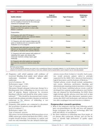 21. Frequency with which patients with evidence of
recurrent bleeding from peptic ulcer disease after
endoscopic treatment undergo repeat upper
endoscopy
Level of evidence: 1B
Performance target: O98%
Type of measure: process
Discussion: Despite adequate endoscopic therapy for a
bleeding peptic ulcer, rebleeding can occur in up to one
third of patients. Repeat endoscopy for recurrent
bleeding is effective and should be done unless contra-
indicated.71,72
This should be documented and commu-
nicated with the primary providers. Routine second-look
endoscopy in the absence of rebleeding is not
recommended.26,72,73
22. Frequency that patients are contacted to document
the occurrence of adverse events after EGD
Level of evidence: 3
Performance target: N/A
Type of measure: process
Discussion: As more therapeutic EGD procedures occur
(EMR, endoscopic submucosal dissection [ESD]), endo-
scopists should develop a mechanism to capture and
track not only immediate but also delayed endoscopic
adverse events (from 14 days to 1 month). Such a prac-
tice would promote patient safetyda principle
supported by the ASGE, ACG, American Gastroentero-
logical Association, and the Institute of Medicine.11,74,75
Tracked adverse events should include cardiopulmo-
nary events, infections, perforation, bleeding, and
abdominal pain requiring medical attention or interven-
tion. In the future, individual adverse events could be
developed into separate quality indicators once further
data are obtained for benchmarking. For EGD, these
might include speciﬁc adverse event rates such as skin
infections after PEG tube placement, aspiration pneu-
monia after EGD with hemostasis, and stricture forma-
tion after esophageal mucosal resection or ablation.
Postprocedure research questions
1. What is the long-term outcome from following surveil-
lance recommendations for BE, and how will targeted
biopsy techniques that use new technology affect the
yield and efﬁcacy of surveillance?
2. Are there variations in rebleeding rates from peptic ul-
cer disease after endoscopic therapy, and can this be
used to identify high performers of quality upper
endoscopy?
TABLE 4. Continued
Quality indicator
Grade of
recommendation Type of measure
Performance
target (%)
16. Frequency with which variceal ligation is used as
the first modality of treatment for the endoscopic
treatment of esophageal varices
1A Process O98
17. Frequency with which at least 4 intestinal
biopsies are done from patients in whom celiac
disease is suspected
1C Process O90
Postprocedure
18. Frequency with which PPI therapy is
recommended for patients who underwent dilation
for peptic esophageal strictures
1A Process O98
19. Frequency with which patients diagnosed with
gastric or duodenal ulcers are instructed to take PPI
medication or an H2 antagonist
1A Process O98
20. Frequency with which plans to test for H pylori
infection are documented for patients diagnosed
with gastric or duodenal ulcers (priority indicator)
1A Process O98
21. Frequency with which patients with evidence of
rebleeding from peptic ulcer disease after
endoscopic treatment undergo repeat upper
endoscopy
1B Process O98
22. Frequency with which patients are contacted to
document the occurrence of adverse events after
EGD
3 Process N/A
PPI, Proton pump inhibitor.
*
This list of potential quality indicators was meant to be a comprehensive listing of measurable endpoints. It is not the intention of the task force that all
endpoints be measured in every practice setting. In most cases, validation may be required before a given endpoint may be universally adopted.
www.giejournal.org Volume 81, No. 1 : 2015 GASTROINTESTINAL ENDOSCOPY 27
Quality indicators for EGD
 