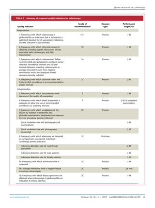 TABLE 4. Summary of proposed quality indicators for colonoscopy*
Quality indicator
Grade of
recommendation
Measure
type
Performance
target (%)
Preprocedure
1. Frequency with which colonoscopy is
performed for an indication that is included in a
published standard list of appropriate indications,
and the indication is documented
1Cþ Process O80
2. Frequency with which informed consent is
obtained, including specific discussions of risks
associated with colonoscopy, and fully
documented
1C Process O98
3. Frequency with which colonoscopies follow
recommended post-polypectomy and post-cancer
resection surveillance intervals and 10-year
intervals between screening colonoscopies in
average-risk patients who have negative
examination results and adequate bowel
cleansing (priority indicator)
1A Process R90
4. Frequency with which ulcerative colitis and
Crohn’s colitis surveillance is recommended within
proper intervals
2C Process R90
Intraprocedure
5. Frequency with which the procedure note
documents the quality of preparation
3 Process O98
6. Frequency with which bowel preparation is
adequate to allow the use of recommended
surveillance or screening intervals
3 Process R85 of outpatient
examinations
7. Frequency with which visualization of the
cecum by notation of landmarks and
photodocumentation of landmarks is documented
in every procedure (priority indicator)
1C Process
Cecal intubation rate with photography (all
examinations)
R90
Cecal intubation rate with photography
(screening)
R95
8. Frequency with which adenomas are detected
in asymptomatic average-risk individuals
(screening) (priority indicator)
1C Outcome
Adenoma detection rate for male/female
population
R25
Adenoma detection rate for male patients R30
Adenoma detection rate for female patients R20
9a. Frequency with which withdrawal time is
measured
2C Process O98
9b. Average withdrawal time in negative-result
screening colonoscopies
2C Process R6 min
10. Frequency with which biopsy specimens are
obtained when colonoscopy is performed for an
indication of chronic diarrhea
2C Process O98
www.giejournal.org Volume 81, No. 1 : 2015 GASTROINTESTINAL ENDOSCOPY 45
Quality indicators for colonoscopy
 