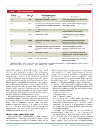 subset of the indicators described, based on their clinical
relevance and importance, evidence that performance
varies signiﬁcantly in clinical practice, and feasibility of
measurement (a function of the number of procedures
needed to obtain an accurate measurement with narrow
conﬁdence intervals and the ease of measurement). A use-
ful approach for individual endoscopists is to ﬁrst measure
their performances with regard to these priority indicators.
Quality improvement efforts would then either move to
different quality indicators if endoscopists are performing
above recommended thresholds, or the employer and/or
teaching center could institute corrective measures and re-
measure performance of low-level performers.
Recognizing that certain quality indicators are common
to all GI endoscopic procedures, such items are presented
in detail in a separate document, similar to the process in
2006.12
The pre-procedure, intra-procedure, and post-
procedure indicators common to all endoscopy are listed
in Table 2. Those common factors will be discussed in
this document only insofar as the discussion needs to be
modiﬁed speciﬁcally to relate to ERCP.
Preprocedure quality indicators
The preprocedure period includes all contact between
members of the endoscopy team and the patient before
the administration of sedation. Common issues for all
endoscopic procedures during this period include: appro-
priate indication, thorough administration of informed
consent, risk assessment, formulation of a sedation plan,
clinical decision making with regard to prophylactic antibi-
otics and management of antithrombotic drugs, and time-
liness of the procedure.12
Preprocedure quality indicators
speciﬁc to performance of ERCP include the following:
1. Frequency with which ERCP is performed for an indi-
cation that is included in a published standard list of
appropriate indications and the indication is docu-
mented (priority indicator)
Level of evidence: 1Cþ
Performance target: O90%
Type of measure: process
ERCP should be performed for appropriate indications
as deﬁned in previously published guidelines.3,4,13
An
appropriate indication should be documented for each
procedure, and when it is a nonstandard indication
the reasons for this should be made sufﬁciently clear
in the documentation.
Discussion: The indications for ERCP are covered in
detail in separate publications.13,14
Table 3 contains a list
of the vast majority of acceptable indications for ERCP.15
Table 4 contains a list of all proposed quality indicators
for ERCP. The task force selected a higher performance
target for ERCP (O90%) as opposed to other endoscopic
TABLE 1. Grades of recommendation*,12
Grade of
recommendation
Clarity of
benefit
Methodologic strength
supporting evidence Implications
1A Clear Randomized trials without important
limitations
Strong recommendation; can be applied to
most clinical settings
1B Clear Randomized trials with important limitations
(inconsistent results, nonfatal methodologic
flaws)
Strong recommendation; likely to apply to
most practice settings
1Cþ Clear Overwhelming evidence from observational
studies
Strong recommendation; can apply to most
practice settings in most situations
1C Clear Observational studies Intermediate-strength recommendation;
may change when stronger evidence is
available
2A Unclear Randomized trials without important
limitations
Intermediate-strength recommendation;
best action may differ depending on
circumstances or patients’ or societal values
2B Unclear Randomized trials with important limitations
(inconsistent results, nonfatal methodologic
flaws)
Weak recommendation; alternative
approaches may be better under some
circumstances
2C Unclear Observational studies Very weak recommendation; alternative
approaches likely to be better under some
circumstances
3 Unclear Expert opinion only Weak recommendation; likely to change as
data become available
*
Adapted from Guyatt G, Sinclair J, Cook D, et al. Moving from evidence to action. Grading recommendationsda qualitative approach. In: Guyatt G, Rennie D,
editors. Users’ guides to the medical literature. Chicago: AMA Press; 2002. p. 599-608.
Quality indicators for ERCP
www.giejournal.org Volume 81, No. 1 : 2015 GASTROINTESTINAL ENDOSCOPY 55
 