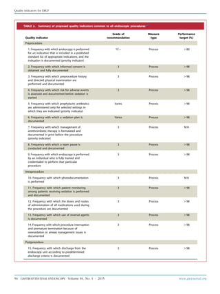 TABLE 2. Summary of proposed quality indicators common to all endoscopic procedures*,12
Quality indicator
Grade of
recommendation
Measure
type
Performance
target (%)
Preprocedure
1. Frequency with which endoscopy is performed
for an indication that is included in a published
standard list of appropriate indications, and the
indication is documented (priority indicator)
1Cþ Process O80
2. Frequency with which informed consent is
obtained and fully documented
3 Process O98
3. Frequency with which preprocedure history
and directed physical examination are
performed and documented
3 Process O98
4. Frequency with which risk for adverse events
is assessed and documented before sedation is
started
3 Process O98
5. Frequency with which prophylactic antibiotics
are administered only for selected settings in
which they are indicated (priority indicator)
Varies Process O98
6. Frequency with which a sedation plan is
documented
Varies Process O98
7. Frequency with which management of
antithrombotic therapy is formulated and
documented in print before the procedure
(priority indicator)
3 Process N/A
8. Frequency with which a team pause is
conducted and documented
3 Process O98
9. Frequency with which endoscopy is performed
by an individual who is fully trained and
credentialed to perform that particular
procedure
3 Process O98
Intraprocedure
10. Frequency with which photodocumentation
is performed
3 Process N/A
11. Frequency with which patient monitoring
among patients receiving sedation is performed
and documented
3 Process O98
12. Frequency with which the doses and routes
of administration of all medications used during
the procedure are documented
3 Process O98
13. Frequency with which use of reversal agents
is documented
3 Process O98
14. Frequency with which procedure interruption
and premature termination because of
oversedation or airway management issues is
documented
3 Process O98
Postprocedure
15. Frequency with which discharge from the
endoscopy unit according to predetermined
discharge criteria is documented
3 Process O98
56 GASTROINTESTINAL ENDOSCOPY Volume 81, No. 1 : 2015 www.giejournal.org
Quality indicators for ERCP
 