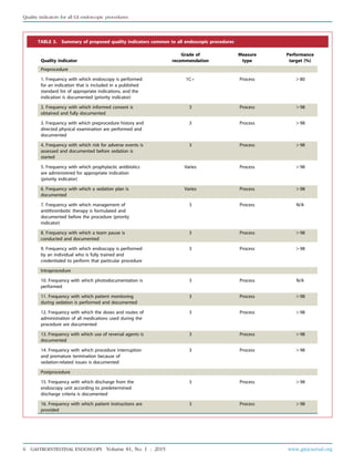 TABLE 3. Summary of proposed quality indicators common to all endoscopic procedures*
Quality indicator
Grade of
recommendation
Measure
type
Performance
target (%)
Preprocedure
1. Frequency with which endoscopy is performed
for an indication that is included in a published
standard list of appropriate indications, and the
indication is documented (priority indicator)
1Cþ Process O80
2. Frequency with which informed consent is
obtained and fully documented
3 Process O98
3. Frequency with which preprocedure history and
directed physical examination are performed and
documented
3 Process O98
4. Frequency with which risk for adverse events is
assessed and documented before sedation is
started
3 Process O98
5. Frequency with which prophylactic antibiotics
are administered for appropriate indication
(priority indicator)
Varies Process O98
6. Frequency with which a sedation plan is
documented
Varies Process O98
7. Frequency with which management of
antithrombotic therapy is formulated and
documented before the procedure (priority
indicator)
3 Process N/A
8. Frequency with which a team pause is
conducted and documented
3 Process O98
9. Frequency with which endoscopy is performed
by an individual who is fully trained and
credentialed to perform that particular procedure
3 Process O98
Intraprocedure
10. Frequency with which photodocumentation is
performed
3 Process N/A
11. Frequency with which patient monitoring
during sedation is performed and documented
3 Process O98
12. Frequency with which the doses and routes of
administration of all medications used during the
procedure are documented
3 Process O98
13. Frequency with which use of reversal agents is
documented
3 Process O98
14. Frequency with which procedure interruption
and premature termination because of
sedation-related issues is documented
3 Process O98
Postprocedure
15. Frequency with which discharge from the
endoscopy unit according to predetermined
discharge criteria is documented
3 Process O98
16. Frequency with which patient instructions are
provided
3 Process O98
6 GASTROINTESTINAL ENDOSCOPY Volume 81, No. 1 : 2015 www.giejournal.org
Quality indicators for all GI endoscopic procedures
 