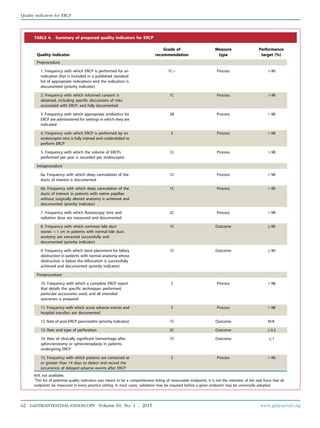TABLE 4. Summary of proposed quality indicators for ERCP*
Quality indicator
Grade of
recommendation
Measure
type
Performance
target (%)
Preprocedure
1. Frequency with which ERCP is performed for an
indication that is included in a published standard
list of appropriate indications and the indication is
documented (priority indicator)
1Cþ Process O90
2. Frequency with which informed consent is
obtained, including specific discussions of risks
associated with ERCP, and fully documented
1C Process O98
3. Frequency with which appropriate antibiotics for
ERCP are administered for settings in which they are
indicated
2B Process O98
4. Frequency with which ERCP is performed by an
endoscopist who is fully trained and credentialed to
perform ERCP
3 Process O98
5. Frequency with which the volume of ERCPs
performed per year is recorded per endoscopist
1C Process O98
Intraprocedure
6a. Frequency with which deep cannulation of the
ducts of interest is documented
1C Process O98
6b. Frequency with which deep cannulation of the
ducts of interest in patients with native papillae
without surgically altered anatomy is achieved and
documented (priority indicator)
1C Process O90
7. Frequency with which fluoroscopy time and
radiation dose are measured and documented
2C Process O98
8. Frequency with which common bile duct
stones !1 cm in patients with normal bile duct
anatomy are extracted successfully and
documented (priority indicator)
1C Outcome R90
9. Frequency with which stent placement for biliary
obstruction in patients with normal anatomy whose
obstruction is below the bifurcation is successfully
achieved and documented (priority indicator)
1C Outcome R90
Postprocedure
10. Frequency with which a complete ERCP report
that details the specific techniques performed,
particular accessories used, and all intended
outcomes is prepared
3 Process O98
11. Frequency with which acute adverse events and
hospital transfers are documented
3 Process O98
12. Rate of post-ERCP pancreatitis (priority indicator) 1C Outcome N/A
13. Rate and type of perforation 2C Outcome %0.2
14. Rate of clinically significant hemorrhage after
sphincterotomy or sphincteroplasty in patients
undergoing ERCP
1C Outcome %1
15. Frequency with which patients are contacted at
or greater than 14 days to detect and record the
occurrence of delayed adverse events after ERCP
3 Process O90
N/A, not avalilable.
*
This list of potential quality indicators was meant to be a comprehensive listing of measurable endpoints. It is not the intention of the task force that all
endpoints be measured in every practice setting. In most cases, validation may be required before a given endpoint may be universally adopted.
62 GASTROINTESTINAL ENDOSCOPY Volume 81, No. 1 : 2015 www.giejournal.org
Quality indicators for ERCP
 