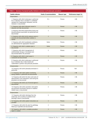 TABLE 2. Summary of proposed quality indicators common to all endoscopic procedures*,5
Quality indicator Grade of recommendation Measure type Performance target (%)
Preprocedure
1. Frequency with which endoscopy is performed
for an indication that is included in a published
standard list of appropriate indications, and the
indication is documented
1Cþ Process O80
2. Frequency with which informed consent is
obtained and fully documented
3 Process O98
3. Frequency with which preprocedure history and
directed physical examination are performed and
documented
3 Process O98
4. Frequency with which risk for adverse events is
assessed and documented before sedation is
started
3 Process O98
5. Frequency with which prophylactic antibiotics
are administered for appropriate indication
Varies Process O98
6. Frequency with which a sedation plan is
documented
Varies Process O98
7. Frequency with which management of
antithrombotic therapy is formulated and
documented before the procedure
3 Process N/A
8. Frequency with which a team pause is
conducted and documented
3 Process O98
9. Frequency with which endoscopy is performed
by an individual who is fully trained and
credentialed to perform that particular procedure
3 Process O98
Intraprocedure
10. Frequency with which photodocumentation is
performed
3 Process N/A
11. Frequency with which patient monitoring
during sedation is performed and documented
3 Process O98
12. Frequency with which the doses and routes of
administration of all medications used during the
procedure are documented
3 Process O98
13. Frequency with which use of reversal agents is
documented
3 Process O98
14. Frequency with which procedure interruption
and premature termination because of sedation-
related issues is documented
3 Process O98
Postprocedure
15. Frequency with which discharge from the
endoscopy unit according to predetermined
discharge criteria is documented
3 Process O98
16. Frequency with which patient instructions are
provided
3 Process O98
17. Frequency with which the plan for pathology
follow-up is specified and documented
3 Process O98
18. Frequency with which a complete procedure
report is created
3 Process O98
www.giejournal.org Volume 81, No. 1 : 2015 GASTROINTESTINAL ENDOSCOPY 69
Quality indicators for EUS
 