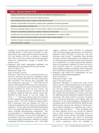 candidacy or outcomes after resection for patients with
resectable disease.33
Celiac plexus neurolysis or celiac
plexus block carry unique risks of transient hypotension
(1%) and diarrhea (4%-15%), in addition to standard
risks.8
The consent form used by the endosonographer
should be comprehensive enough to include these
adverse events.
3. Frequency with which appropriate antibiotics are
administered in the setting of FNA of cystic lesions
Level of evidence: 2C
Performance target: N/A
Type of measure: process
Discussion: There have been no randomized trials con-
ducted to determine the need for prophylactic antibi-
otics in the setting of EUS-FNA. The risk of bacteremia
after EUS-FNA is low (0%-6%) and comparable with
that of diagnostic endoscopy.22,34-36
This holds true for
patients undergoing EUS-FNA of the rectum and perirec-
tal space. In a prospective study of 100 patients who un-
derwent EUS-FNA for lower GI tract lesions, the
incidence of bacteremia was 2%.22
In general, the risk
of clinically signiﬁcant infectious adverse events after
EUS-FNA of solid lesions is very low (range 0%-
0.6%).13-15,19-22
Infectious adverse events were reported
in 0.04% of patients undergoing EUS-FNA in a recent sys-
tematic review.10
The rate of infection related to EUS-
FNA of pancreatic cysts was relatively low (0.5%) as
well and was attributed to the routine use of prophylactic
antibiotics.10
On the other hand, EUS-FNA of mediastinal
cysts is associated with high rates of infectious adverse
events including life-threatening mediastinitis.8
The
recommendation of administering antibiotics before
EUS-FNA of pancreatic cysts has been challenged in a
retrospective study that showed no protective effect
from periprocedural prophylactic antibiotics in patients
undergoing EUS-FNA of pancreatic cysts.37
The ASGE
suggests antibiotics before EUS-FNA of mediastinal
cysts and advises against administration of prophylactic
antibiotics before EUS-FNA of pancreatic and peri-
pancreatic cystic lesions.38
Prophylaxis, when deemed
necessary, involves administration of an antibiotic such
as a ﬂuoroquinolone administered before the procedure
and continued for 3 to 5 days postprocedure. Adminis-
tration of prophylactic antibiotics for lower GI tract le-
sions should be made on a case-by-case basis. ASGE
advises against antibiotic prophylaxis before diagnostic
EUS or EUS-FNA of solid lesions in the lower GI tract.38,39
4. Frequency with which EUS examinations are per-
formed by trained endosonographers
Level of evidence: 3
Performance target: O98%
Type of measure: process
Discussion: Although it is beyond the scope of this
article to discuss training requirements and competency
assessment, a trained endosonographer is deﬁned as
one who has undergone formal training and gained
the necessary technical and cognitive skills. Training in
EUS requires the development of technical and cogni-
tive skills beyond that required for standard endoscopic
procedures. The value of EUS in provision of patient
care is directly proportional to the training, skill, and
experience of the endosonographer. Recognizing the
specialized nature of EUS and EUS-FNA, ASGE has pub-
lished speciﬁc criteria for the training of, and the grant-
ing of clinical privileges for, individuals who want to
perform these procedures.40-42
These guidelines have
not been validated and do not account for different
rates at which people learn. Unfortunately, there is a
dearth of data on the intensity and length of training,
the requisite curriculum and extent of theoretical
learning, and minimum number of procedures required
to ensure competency. Given the variability in
TABLE 3. Appropriate indications for EUS6,7
Staging of tumors of the GI tract, pancreas, bile ducts, and mediastinum including lung cancer
Evaluating abnormalities of the GI tract wall or adjacent structures
Tissue sampling of lesions within, or adjacent to, the wall of the GI tract
Evaluation of abnormalities of the pancreas, including masses, pseudocysts, and chronic pancreatitis
Evaluation of abnormalities of the biliary tree
Placement of radiologic (fiducial) markers into tumors within or adjacent to the wall of the GI tract
Treatment of symptomatic pseudocysts by creating an enteral-cyst communication
Providing access into the bile ducts or pancreatic duct, either independently or as an adjunct to ERCP
Evaluation for perianal and perirectal disorders (anal sphincter injuries, fistulae, abscesses)
Evaluation of patients at increased risk of pancreatic cancer
Celiac plexus block or neurolysis
www.giejournal.org Volume 81, No. 1 : 2015 GASTROINTESTINAL ENDOSCOPY 71
Quality indicators for EUS
 