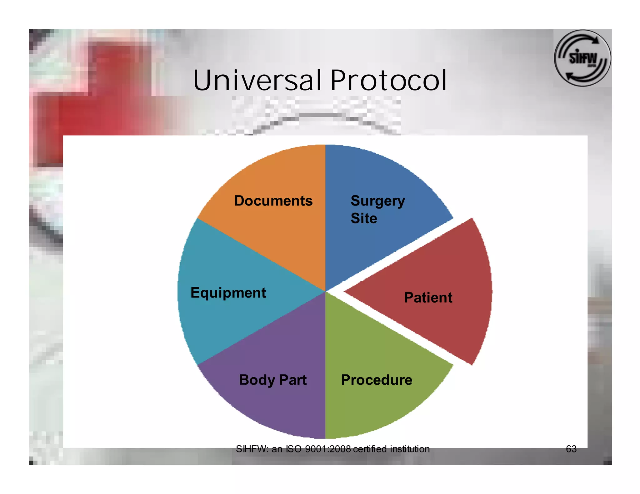 Universal Protocol

Correct
               Documents                 Surgery
                                         Site




          Equipment                                  Patient




               Body Part               Procedure



               SIHFW: an ISO 9001:2008 certified institution   63
 