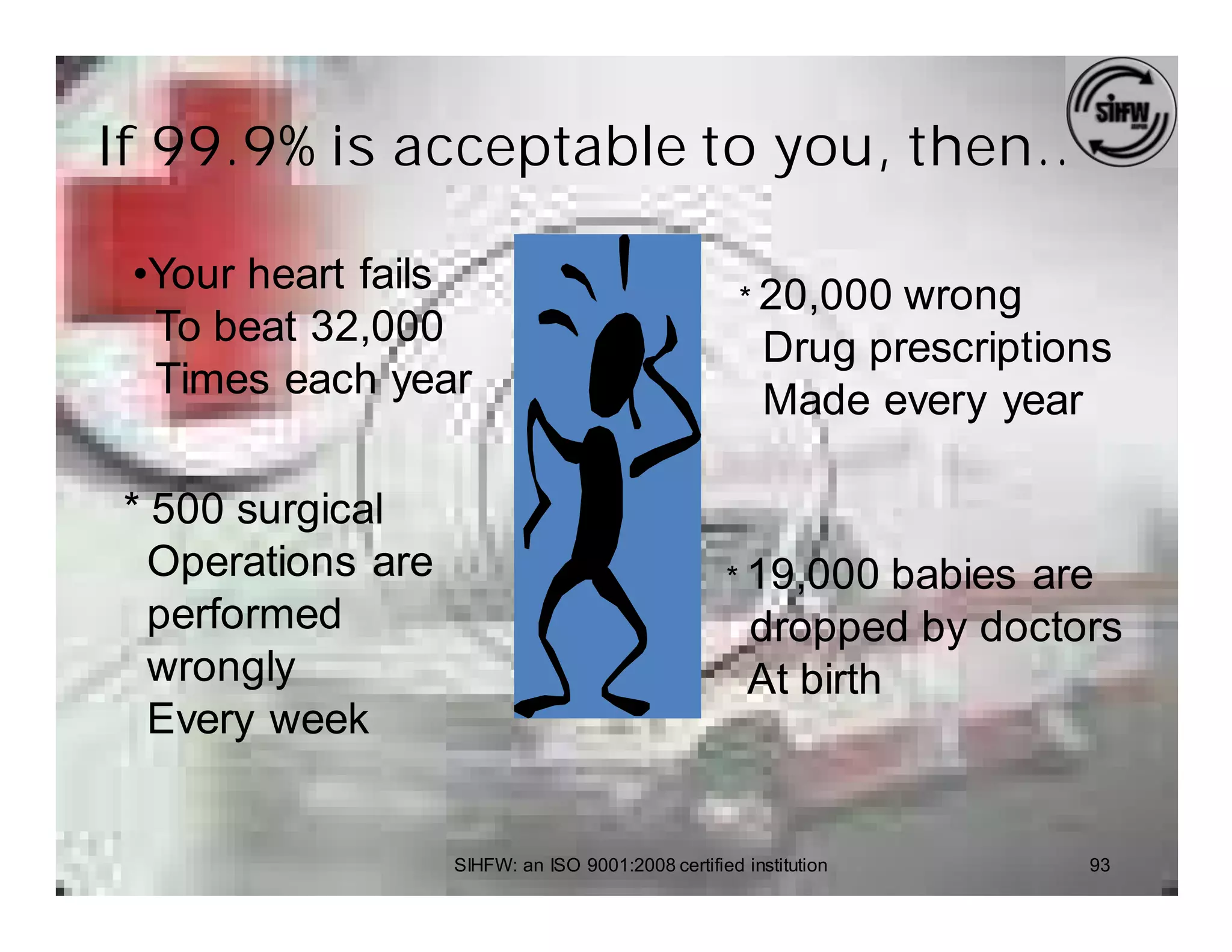 If 99.9% is acceptable to you, then…

 •Your heart fails                                   * 20,000  wrong
  To beat 32,000                                        Drug prescriptions
  Times each year                                       Made every year

* 500 surgical
  Operations are                                   * 19,000    babies are
  performed                                           dropped by doctors
  wrongly                                             At birth
  Every week


                   SIHFW: an ISO 9001:2008 certified institution        93
 