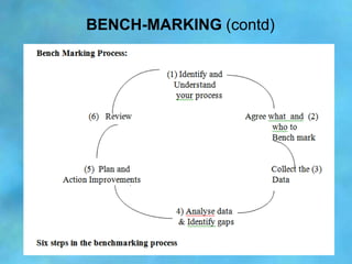 BENCH-MARKING (contd)
 