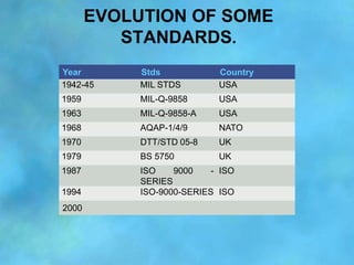 EVOLUTION OF SOME
          STANDARDS.
Year        Stds            Country
1942-45     MIL STDS        USA
1959        MIL...