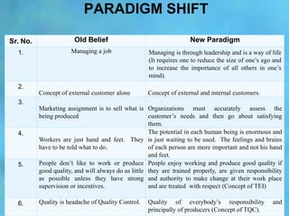 PARADIGM SHIFT

Sr. No.                Old Belief                                   New Paradigm
  1.                  Man...