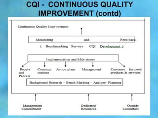CQI - CONTINUOUS QUALITY
  IMPROVEMENT (contd)
 