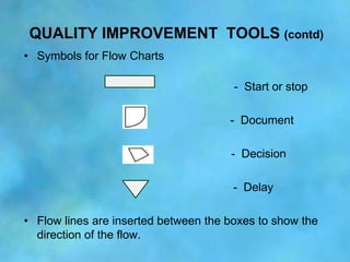 QUALITY IMPROVEMENT TOOLS (contd)
• Symbols for Flow Charts

                                       - Start or stop

     ...