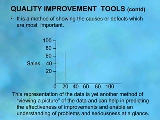 QUALITY IMPROVEMENT TOOLS (contd)
• It is a method of showing the causes or defects which
  are most important.

         ...
