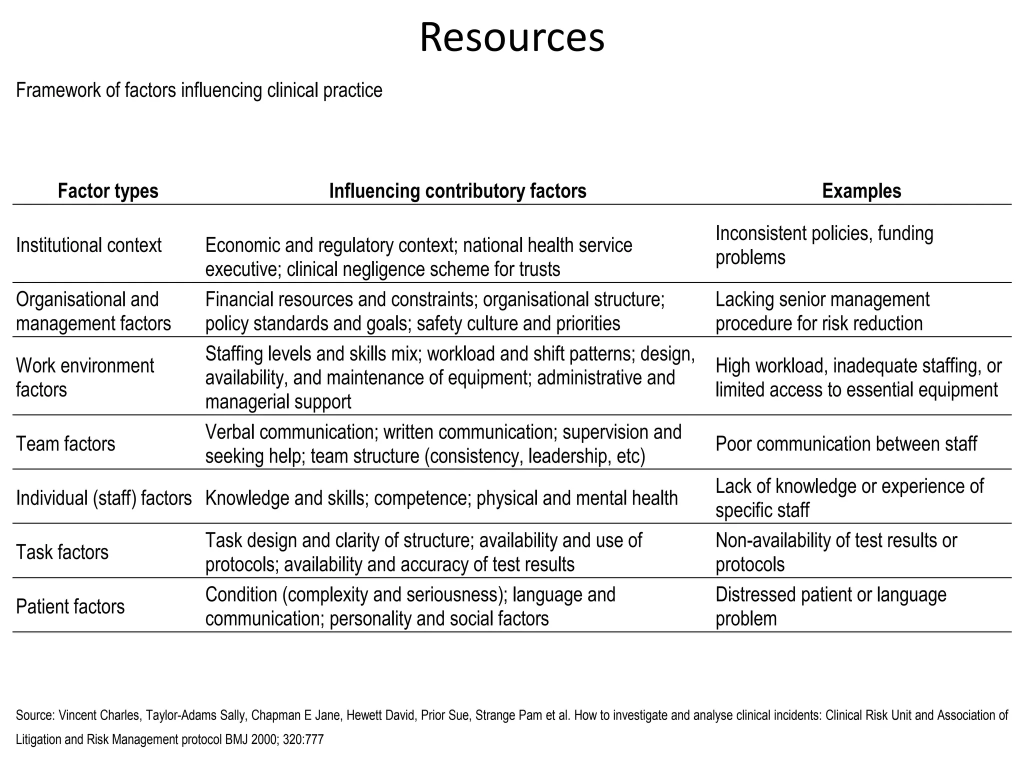Resources
Framework of factors influencing clinical practice
Factor types Influencing contributory factors Examples
Institutional context Economic and regulatory context; national health service
executive; clinical negligence scheme for trusts
Inconsistent policies, funding
problems
Organisational and
management factors
Financial resources and constraints; organisational structure;
policy standards and goals; safety culture and priorities
Lacking senior management
procedure for risk reduction
Work environment
factors
Staffing levels and skills mix; workload and shift patterns; design,
availability, and maintenance of equipment; administrative and
managerial support
High workload, inadequate staffing, or
limited access to essential equipment
Team factors
Verbal communication; written communication; supervision and
seeking help; team structure (consistency, leadership, etc)
Poor communication between staff
Individual (staff) factors Knowledge and skills; competence; physical and mental health
Lack of knowledge or experience of
specific staff
Task factors
Task design and clarity of structure; availability and use of
protocols; availability and accuracy of test results
Non-availability of test results or
protocols
Patient factors
Condition (complexity and seriousness); language and
communication; personality and social factors
Distressed patient or language
problem
Source: Vincent Charles, Taylor-Adams Sally, Chapman E Jane, Hewett David, Prior Sue, Strange Pam et al. How to investigate and analyse clinical incidents: Clinical Risk Unit and Association of
Litigation and Risk Management protocol BMJ 2000; 320:777
 