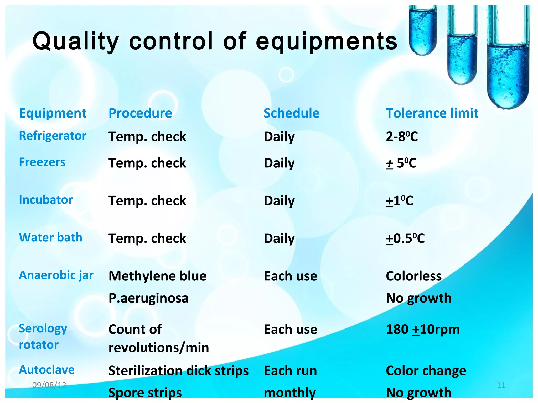 Quality control of equipments

Equipment       Procedure                Schedule    Tolerance limit
Refrigerator    Temp. check              Daily       2-80C
Freezers        Temp. check              Daily       + 5 0C

Incubator       Temp. check              Daily       +10C

Water bath      Temp. check              Daily       +0.50C

Anaerobic jar   Methylene blue           Each use    Colorless
                P.aeruginosa                         No growth

Serology        Count of                 Each use    180 +10rpm
rotator         revolutions/min
Autoclave       Sterilization dick strips Each run   Color change
  09/08/12                                                             11
                Spore strips              monthly    No growth
 