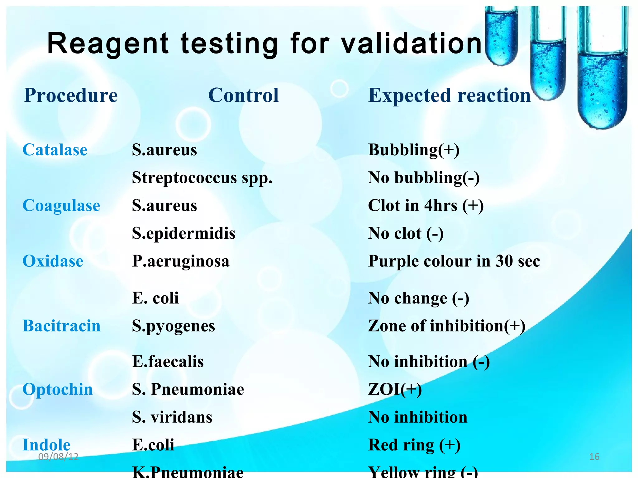 Reagent testing for validation
Procedure                 Control   Expected reaction

Catalase     S.aureus               Bubbling(+)
             Streptococcus spp.     No bubbling(-)
Coagulase    S.aureus               Clot in 4hrs (+)
             S.epidermidis          No clot (-)
Oxidase      P.aeruginosa           Purple colour in 30 sec

             E. coli                No change (-)
Bacitracin   S.pyogenes             Zone of inhibition(+)

             E.faecalis             No inhibition (-)
Optochin     S. Pneumoniae          ZOI(+)
             S. viridans            No inhibition
Indole       E.coli                 Red ring (+)
  09/08/12                                                    16
 