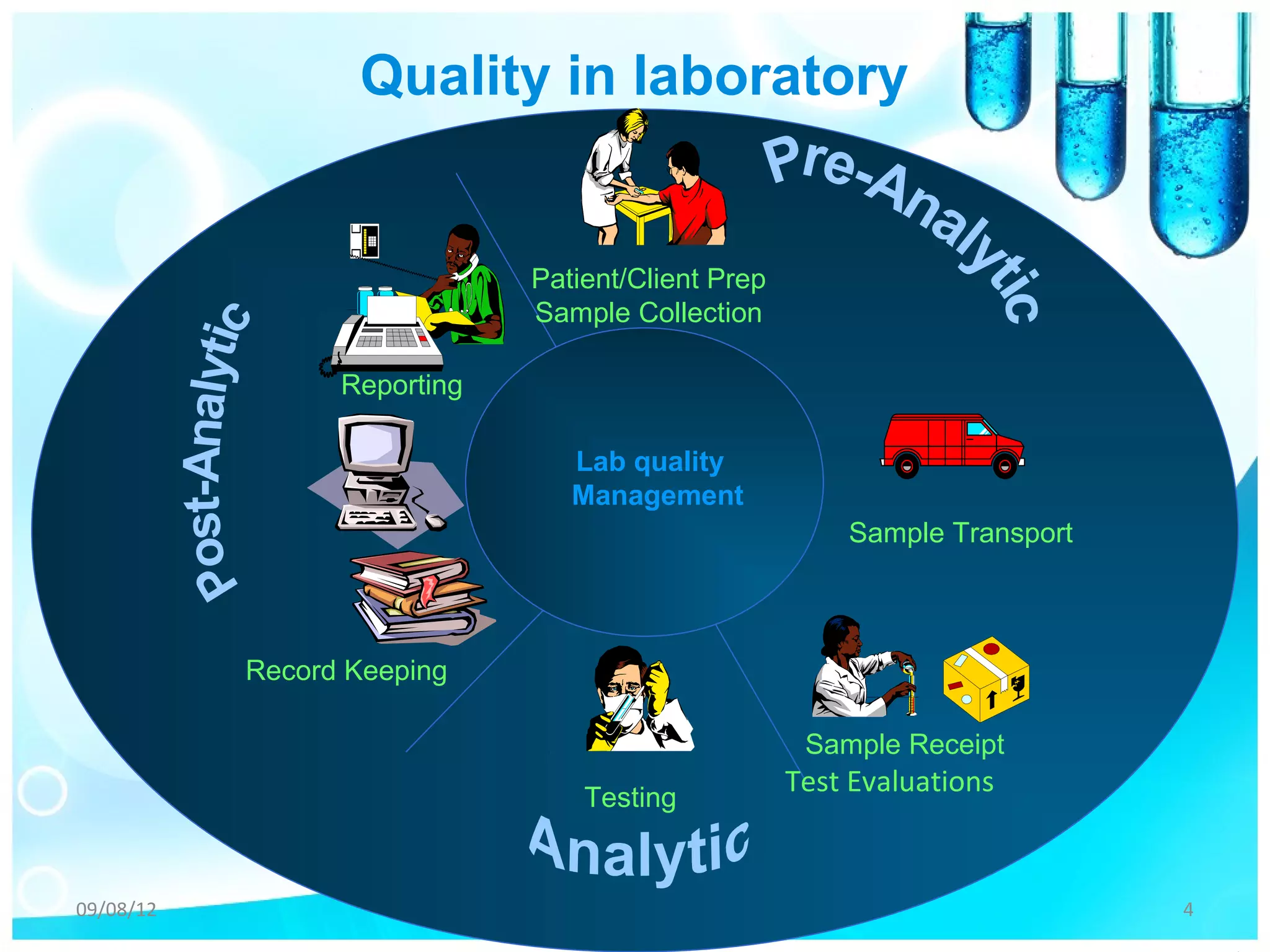 Quality in laboratory


                             Patient/Client Prep
                             Sample Collection

                 Reporting

                                Lab quality
                                Management
                                                       Sample Transport



           Record Keeping

                                                    Sample Receipt
                                 Testing
                                                   Test Evaluations


09/08/12                                                                  4
 
