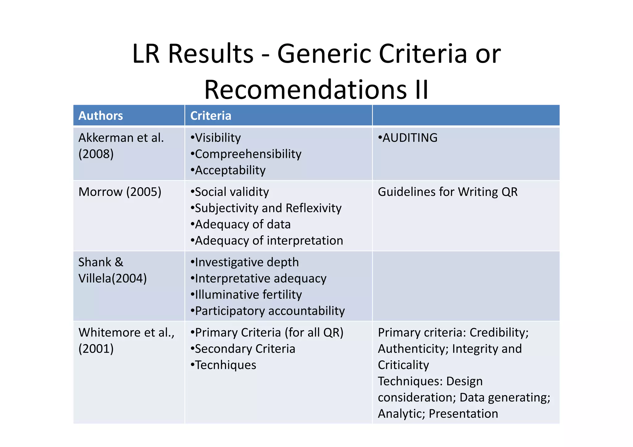 LR Results - Generic Criteria or
               Recomendations II
Authors             Criteria
Akkerman et al.     •Visibility                      •AUDITING
(2008)              •Compreehensibility
                    •Acceptability
Morrow (2005)       •Social validity                 Guidelines for Writing QR
                    •Subjectivity and Reflexivity
                    •Adequacy of data
                    •Adequacy of interpretation
Shank &             •Investigative depth
Villela(2004)       •Interpretative adequacy
                    •Illuminative fertility
                    •Participatory accountability
Whitemore et al.,   •Primary Criteria (for all QR)   Primary criteria: Credibility;
(2001)              •Secondary Criteria              Authenticity; Integrity and
                    •Tecnhiques                      Criticality
                                                     Techniques: Design
                                                     consideration; Data generating;
                                                     Analytic; Presentation
 