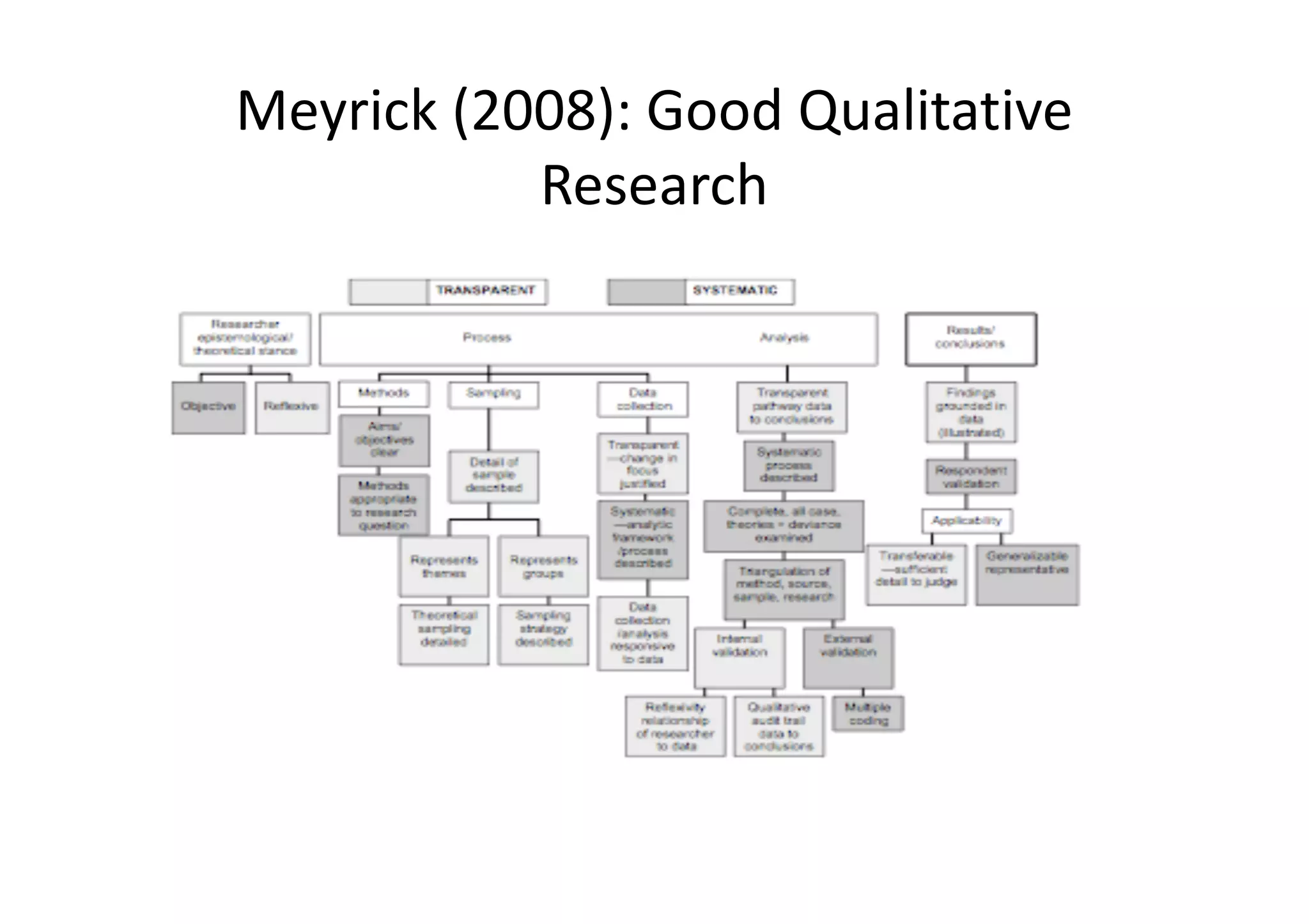 Meyrick (2008): Good Qualitative
           Research
 