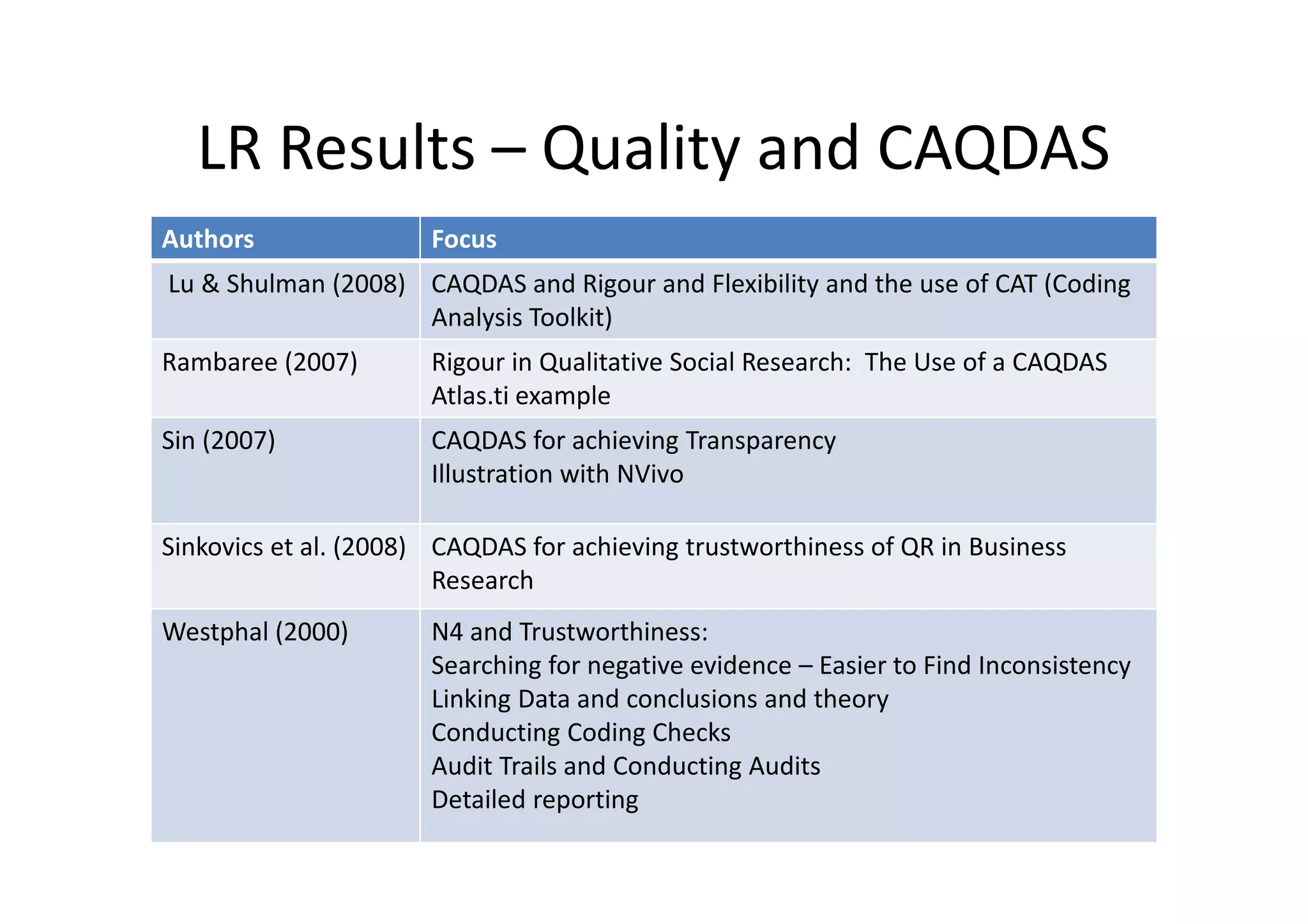 LR Results – Quality and CAQDAS
Authors                Focus
Lu & Shulman (2008) CAQDAS and Rigour and Flexibility and the use of CAT (Coding
                    Analysis Toolkit)
Rambaree (2007)        Rigour in Qualitative Social Research: The Use of a CAQDAS
                       Atlas.ti example
Sin (2007)             CAQDAS for achieving Transparency
                       Illustration with NVivo

Sinkovics et al. (2008) CAQDAS for achieving trustworthiness of QR in Business
                        Research
Westphal (2000)        N4 and Trustworthiness:
                       Searching for negative evidence – Easier to Find Inconsistency
                       Linking Data and conclusions and theory
                       Conducting Coding Checks
                       Audit Trails and Conducting Audits
                       Detailed reporting
 