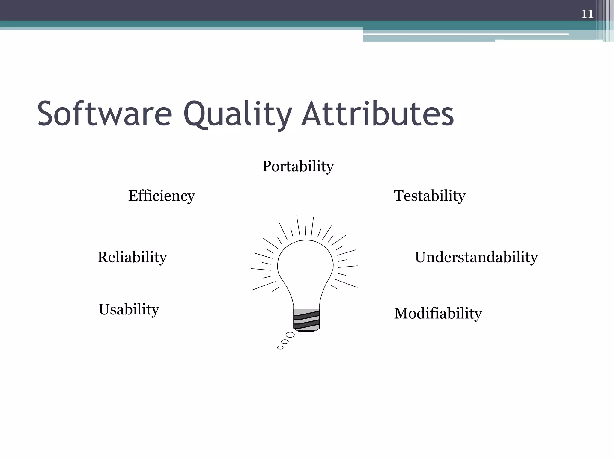 11

Software Quality Attributes
Portability
Efficiency

Reliability
Usability

Testability

Understandability

Modifiability

 