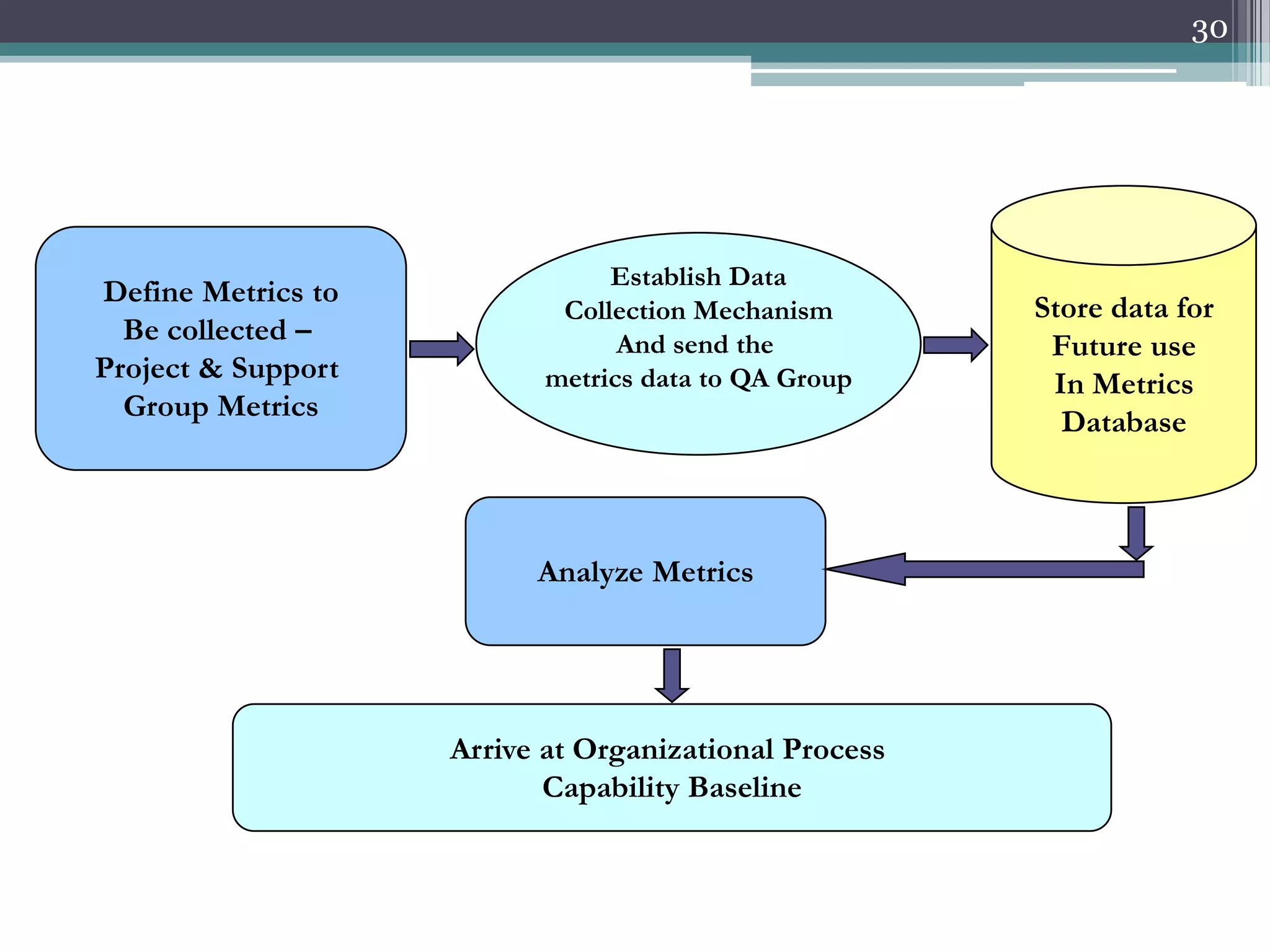30

Define Metrics to
Be collected –
Project & Support
Group Metrics

Establish Data
Collection Mechanism
And send the
metrics data to QA Group

Analyze Metrics

Arrive at Organizational Process
Capability Baseline

Store data for
Future use
In Metrics
Database

 