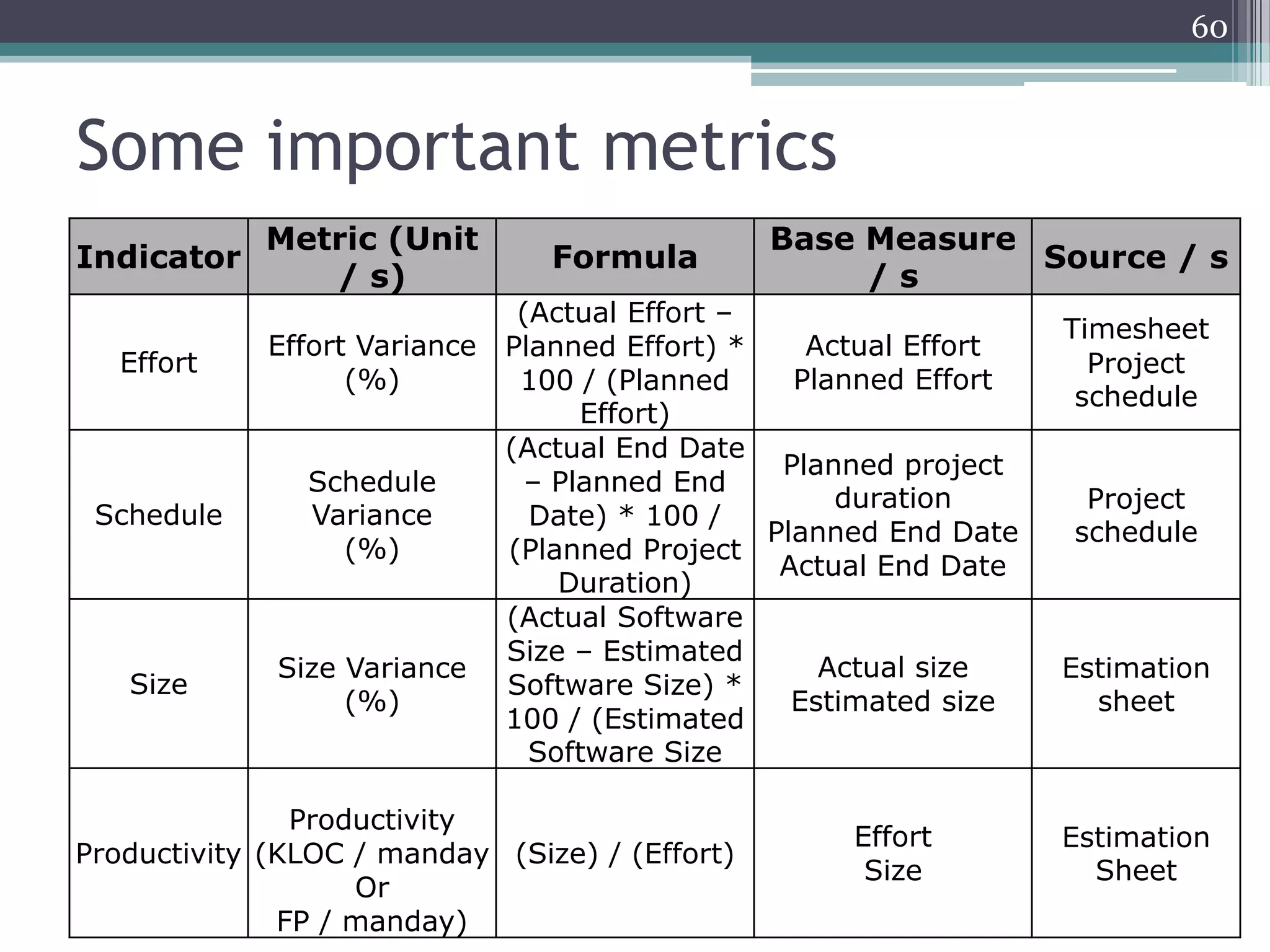 60

Some important metrics
Indicator

Metric (Unit
/ s)

Effort

Effort Variance
(%)

Schedule

Schedule
Variance
(%)

Size

Size Variance
(%)

Formula

Base Measure
Source / s
/s

(Actual Effort –
Actual Effort
Planned Effort) *
Planned Effort
100 / (Planned
Effort)
(Actual End Date
Planned project
– Planned End
duration
Date) * 100 /
Planned End Date
(Planned Project
Actual End Date
Duration)
(Actual Software
Size – Estimated
Actual size
Software Size) *
Estimated size
100 / (Estimated
Software Size

Productivity
Productivity (KLOC / manday (Size) / (Effort)
Or
FP / manday)

Effort
Size

Timesheet
Project
schedule

Project
schedule

Estimation
sheet

Estimation
Sheet

 