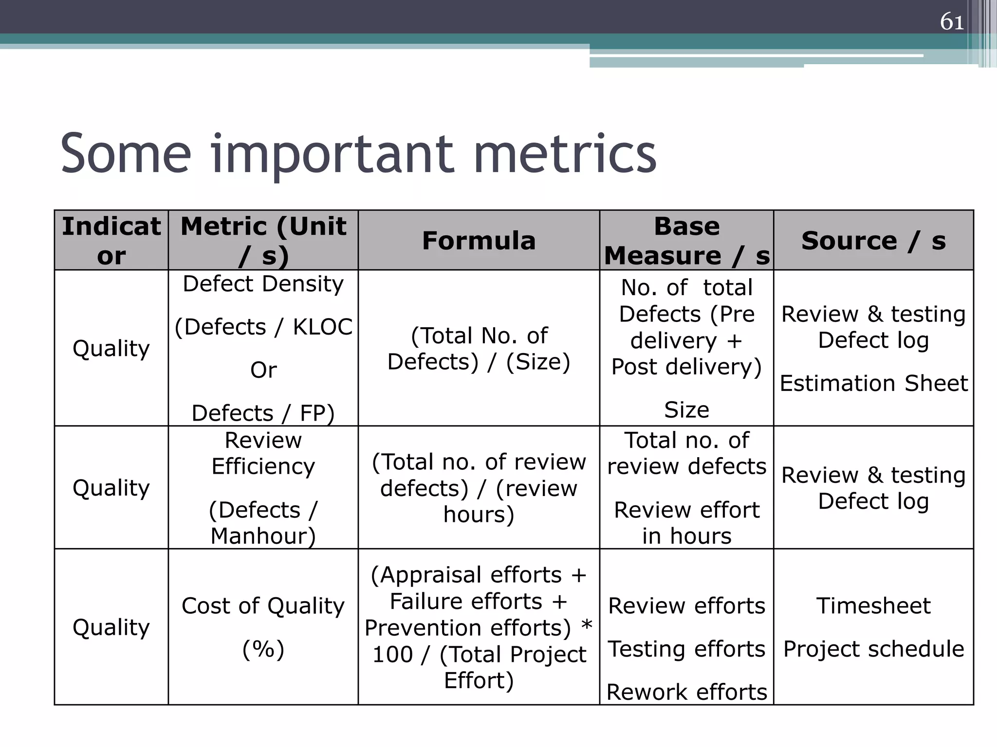 61

Some important metrics
Indicat Metric (Unit
or
/ s)
Defect Density

Quality

Quality

Quality

Formula

Base
Measure / s

Source / s

No. of total
Defects (Pre Review & testing
(Defects / KLOC
(Total No. of
Defect log
delivery +
Defects) / (Size)
Post delivery)
Or
Estimation Sheet
Size
Defects / FP)
Review
Total no. of
(Total no. of review review defects
Efficiency
Review & testing
defects) / (review
Defect log
(Defects /
Review effort
hours)
Manhour)
in hours

(Appraisal efforts +
Failure efforts +
Cost of Quality
Review efforts
Timesheet
Prevention efforts) *
(%)
100 / (Total Project Testing efforts Project schedule
Effort)
Rework efforts

 