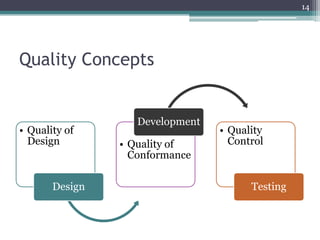 14

Quality Concepts

• Quality of
Design

Design

Development
• Quality of
Conformance

• Quality
Control

Testing

 