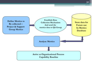 30

Define Metrics to
Be collected –
Project & Support
Group Metrics

Establish Data
Collection Mechanism
And send the
metrics data to QA Group

Analyze Metrics

Arrive at Organizational Process
Capability Baseline

Store data for
Future use
In Metrics
Database

 