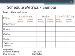 35

Schedule Metrics - Sample
Project Code and Name:

Phase

Requirement
Actual
Schedule

Planned
Schedule

Design
Actual
Schedule

Requirement
Design
Coding
Testing
Delivery /
Release
Prepared By
:
Reviewed By (MR) :
Data Given by
:

Sign Date :
Sign/Date :

Planned
Schedule

Code/Unit Test
Actual
Schedule

Planned
Schedule

 