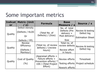 61

Some important metrics
Indicat Metric (Unit
or
/ s)
Defect Density

Quality

Quality

Quality

Formula

Base
Measure / s

Source / s

No. of total
Defects (Pre Review & testing
(Defects / KLOC
(Total No. of
Defect log
delivery +
Defects) / (Size)
Post delivery)
Or
Estimation Sheet
Size
Defects / FP)
Review
Total no. of
(Total no. of review review defects
Efficiency
Review & testing
defects) / (review
Defect log
(Defects /
Review effort
hours)
Manhour)
in hours

(Appraisal efforts +
Failure efforts +
Cost of Quality
Review efforts
Timesheet
Prevention efforts) *
(%)
100 / (Total Project Testing efforts Project schedule
Effort)
Rework efforts

 
