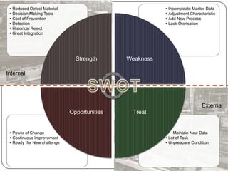 •   Reduced Defect Material                              •   Incompleate Master Data
 •   Decision Making Tools                                •   Adjustment Characteristic
 •   Cost of Prevention                                   •   Add New Process
 •   Detection                                            •   Lack Otorisation
 •   Historical Reject
 •   Great Integration




                                 Strength      Weakness

Internal




                                                                               External
                               Opportunities     Treat


 • Power of Change                                        • Maintain New Data
 • Continuous Improvement                                 • Lot of Task
 • Ready for New challenge                                • Unpreapare Condition
 