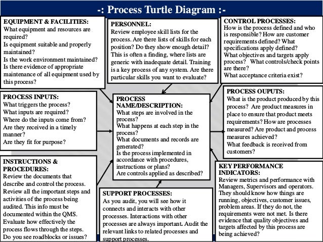 ®
-: Process Turtle Diagram :-
PROCESS
NAME/DESCRIPTION:
What steps are involved in the
process?
What happens at each step...