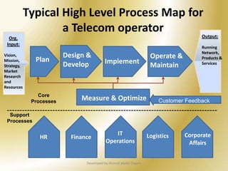  Processes takes place in many departments a cross an organization.