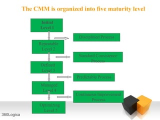 The CMM is organized into five maturity level

                  Initial
                  Level 1

                                 Disciplined Process
                  Repeatable
                   Level 2
                                 Standard Consistence
                                       Process
                  Defined
                  Level 3
                                Predictable Process
                   Managed
                    Level 4
                               Continuous Improvement
                                       Process
                  Optimizing
                    Level 5
360Logica
 