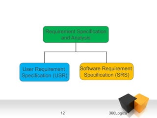 Requirement Specification
               and Analysis




User Requirement       Software Requirement
Specification (USR)     Specification (SRS)




                12                   360Logica
 