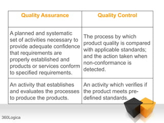 Quality Assurance            Quality Control


   A planned and systematic
                                    The process by which
   set of activities necessary to
                                    product quality is compared
   provide adequate confidence
                                    with applicable standards;
   that requirements are
                                    and the action taken when
   properly established and
                                    non-conformance is
   products or services conform
                                    detected.
   to specified requirements.

   An activity that establishes An activity which verifies if
   and evaluates the processes the product meets pre-
   to produce the products.     defined standards.


360Logica
 