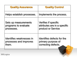 Quality Assurance         Quality Control

    Helps establish processes.   Implements the process.


    Sets up measurements         Verifies if specific
    programs to evaluate         attributes are in a specific
    processes.                   product or Service


    Identifies weaknesses in     Identifies defects for the
    processes and improves       primary purpose of
    them.                        correcting defects.


360Logica
 