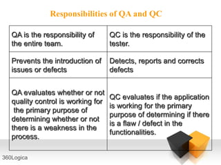 Responsibilities of QA and QC

   QA is the responsibility of      QC is the responsibility of the
   the entire team.                 tester.

   Prevents the introduction of     Detects, reports and corrects
   issues or defects                defects


   QA evaluates whether or not
                                    QC evaluates if the application
   quality control is working for
                                    is working for the primary
    the primary purpose of
                                    purpose of determining if there
   determining whether or not
                                    is a flaw / defect in the
   there is a weakness in the
                                    functionalities.
   process.

360Logica
 