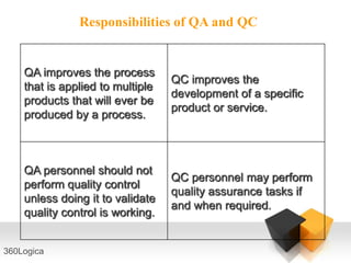 Responsibilities of QA and QC


    QA improves the process
                                  QC improves the
    that is applied to multiple
                                  development of a specific
    products that will ever be
                                  product or service.
    produced by a process.



    QA personnel should not
                                  QC personnel may perform
    perform quality control
                                  quality assurance tasks if
    unless doing it to validate
                                  and when required.
    quality control is working.


360Logica
 
