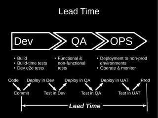 Lead Time
Dev QA OPS
● Build
● Build-time tests
● Dev e2e tests
● Functional &
non-functional
tests
● Deployment to non-prod
environments
● Operate & monitor
Dev
Code
Commit
Deploy in Dev
Test in Dev
Deploy in QA
Test in QA
Deploy in UAT
Test in UAT
Prod
Lead Time
 