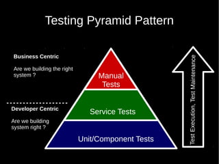 Unit/Component Tests
Service Tests
Manual
Tests
TestExecution,TestMaintenance
Business Centric
Are we building the right
system ?
Developer Centric
Are we building
system right ?
Testing Pyramid Pattern
 