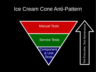 Service Tests
Manual Tests
Ice Cream Cone Anti-Pattern
Component
& Unit
Tests
TestExecution,TestMaintenance
 