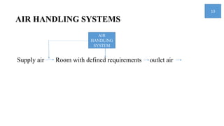 AIR HANDLING SYSTEMS
Supply air Room with defined requirements outlet air
AIR
HANDLING
SYSTEM
13
 