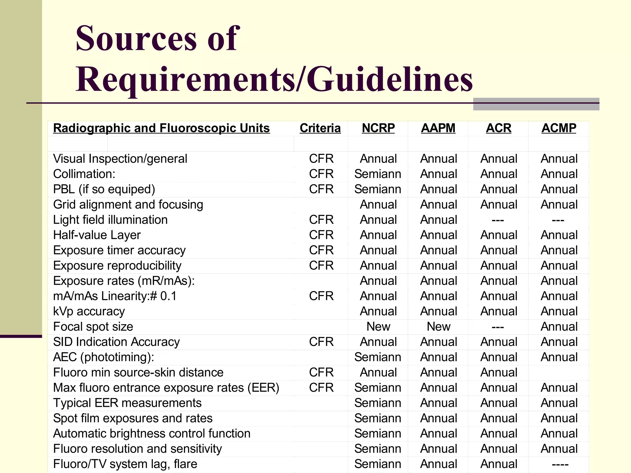 Sources of Requirements/Guidelines 