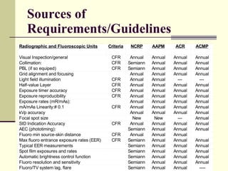 Sources of Requirements/Guidelines 