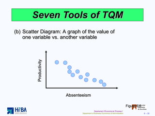 Seven Tools of TQM (b) Scatter Diagram: A graph of the value of one variable vs. another variable Figure 6.6 Absenteeism Productivity 